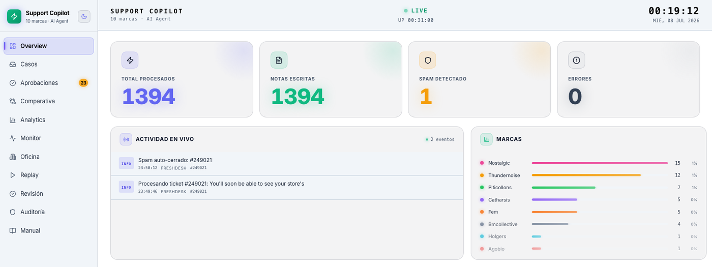 Dashboard del copiloto de soporte en vivo: tickets procesados y actividad en tiempo real
